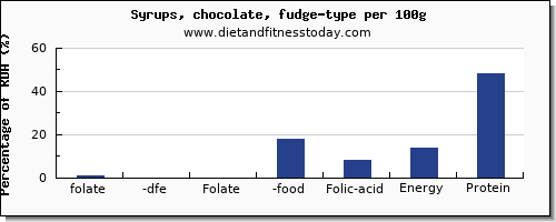 folate, dfe and nutrition facts in folic acid in fudge per 100g